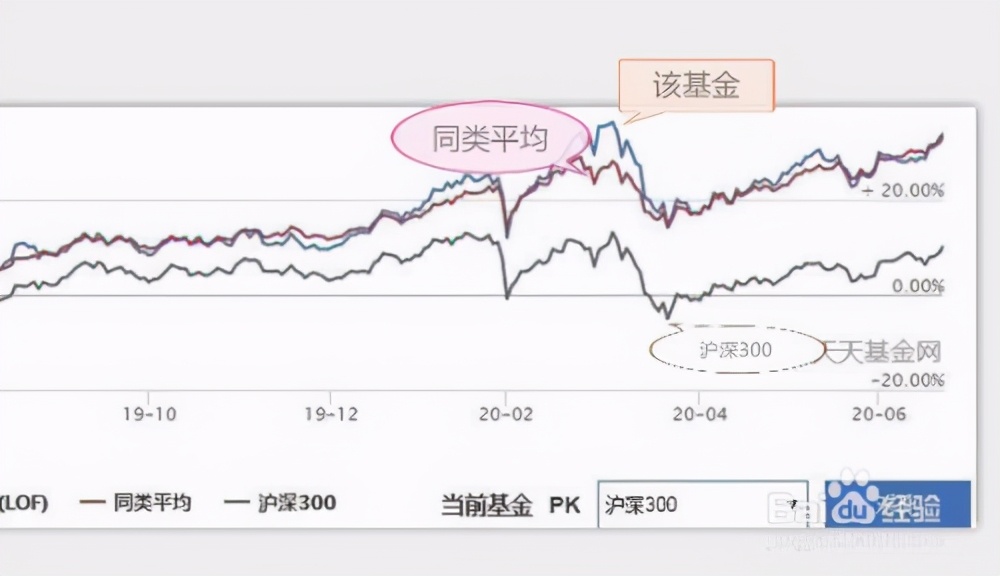 传统基金持续失去资金，比特币成为投资“救星”！过去一年获得22%超额收益